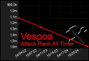 Total Graph of Vespoa