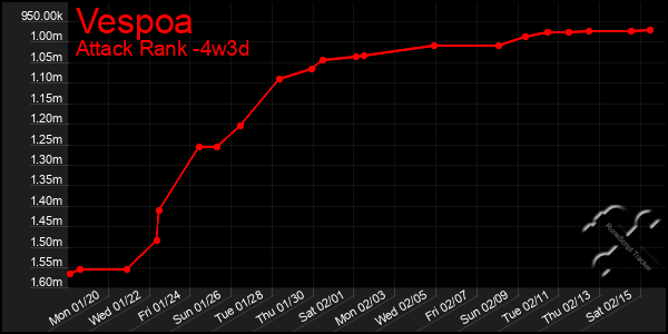 Last 31 Days Graph of Vespoa