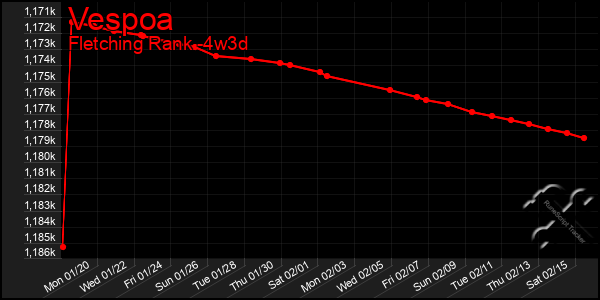 Last 31 Days Graph of Vespoa