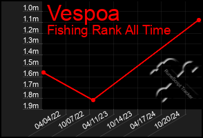 Total Graph of Vespoa