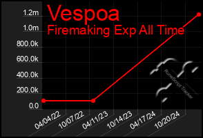 Total Graph of Vespoa