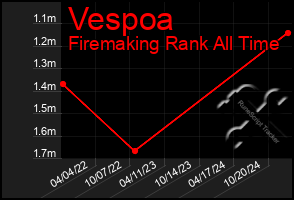 Total Graph of Vespoa