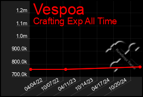 Total Graph of Vespoa