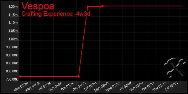 Last 31 Days Graph of Vespoa