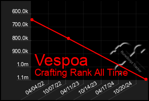 Total Graph of Vespoa