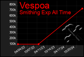 Total Graph of Vespoa