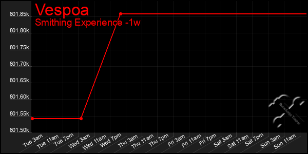 Last 7 Days Graph of Vespoa