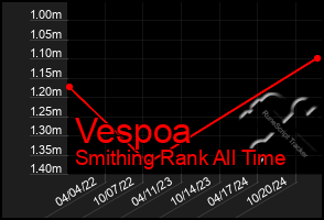 Total Graph of Vespoa