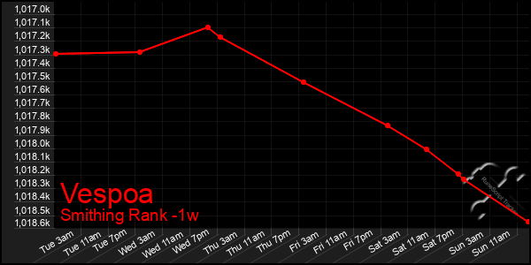 Last 7 Days Graph of Vespoa