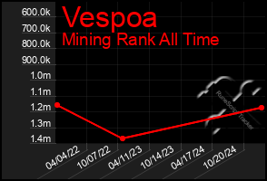 Total Graph of Vespoa