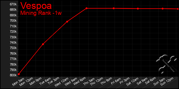 Last 7 Days Graph of Vespoa