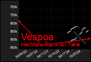 Total Graph of Vespoa