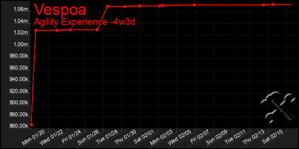 Last 31 Days Graph of Vespoa