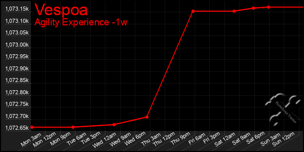 Last 7 Days Graph of Vespoa