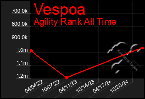 Total Graph of Vespoa