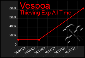 Total Graph of Vespoa