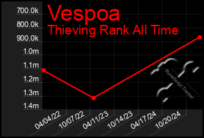 Total Graph of Vespoa