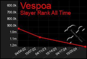 Total Graph of Vespoa