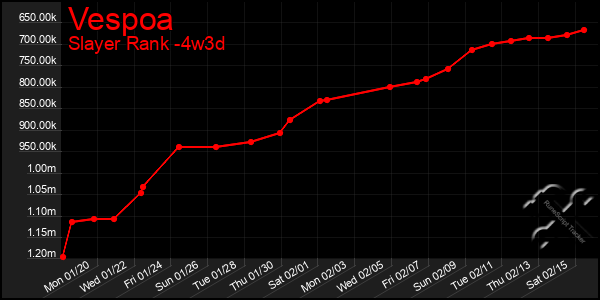 Last 31 Days Graph of Vespoa