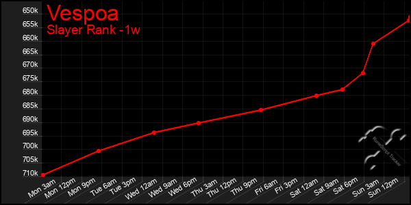 Last 7 Days Graph of Vespoa