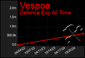 Total Graph of Vespoa