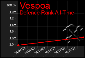 Total Graph of Vespoa