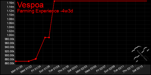 Last 31 Days Graph of Vespoa