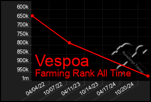 Total Graph of Vespoa