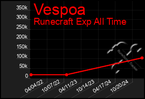 Total Graph of Vespoa