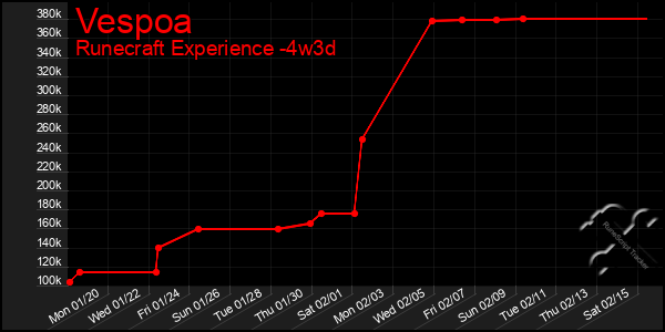 Last 31 Days Graph of Vespoa