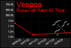 Total Graph of Vespoa