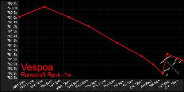 Last 7 Days Graph of Vespoa