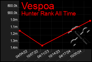 Total Graph of Vespoa