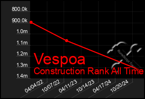 Total Graph of Vespoa