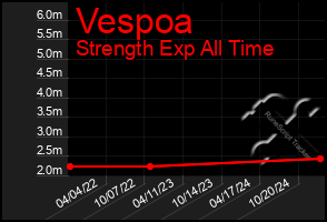 Total Graph of Vespoa