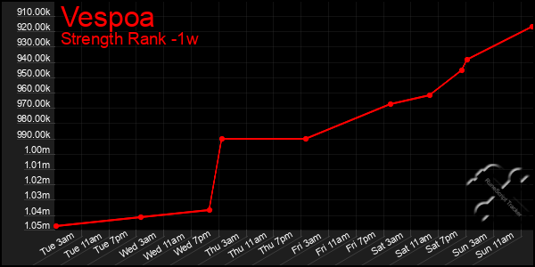 Last 7 Days Graph of Vespoa