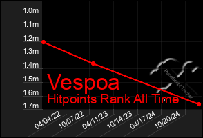 Total Graph of Vespoa