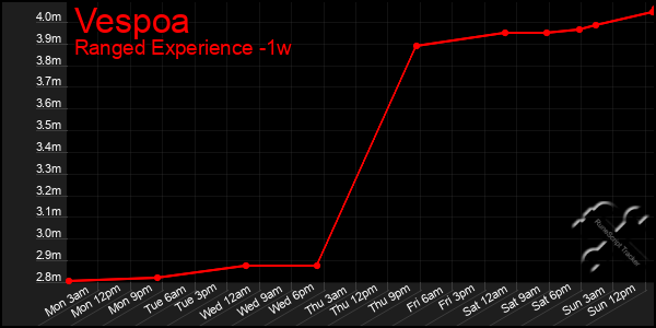 Last 7 Days Graph of Vespoa