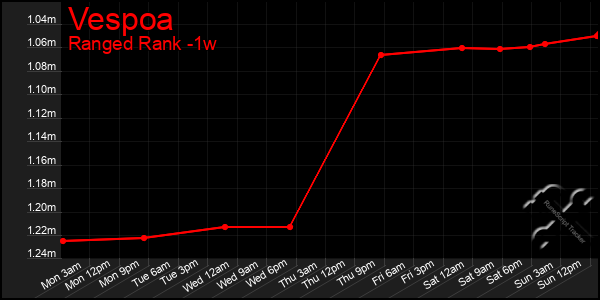 Last 7 Days Graph of Vespoa