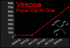 Total Graph of Vespoa