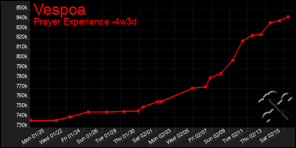 Last 31 Days Graph of Vespoa