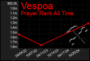 Total Graph of Vespoa