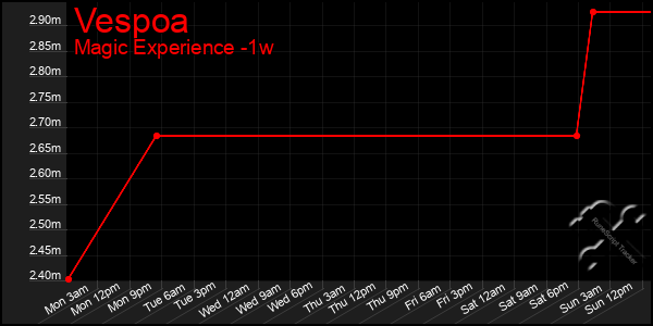 Last 7 Days Graph of Vespoa