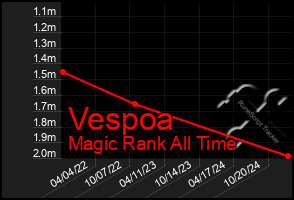 Total Graph of Vespoa