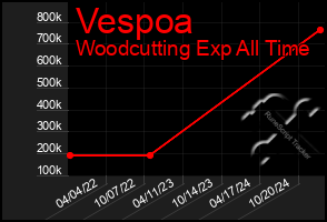 Total Graph of Vespoa