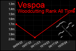 Total Graph of Vespoa