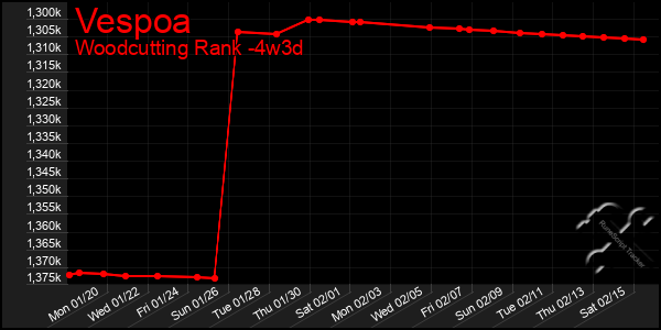 Last 31 Days Graph of Vespoa