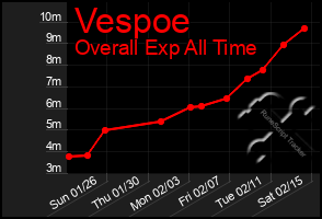 Total Graph of Vespoe