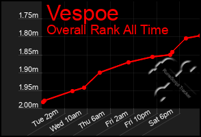 Total Graph of Vespoe