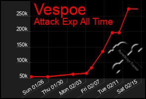 Total Graph of Vespoe